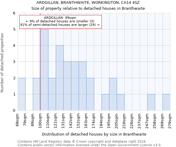 ARDGILLAN, BRANTHWAITE, WORKINGTON, CA14 4SZ: Size of property relative to detached houses in Branthwaite