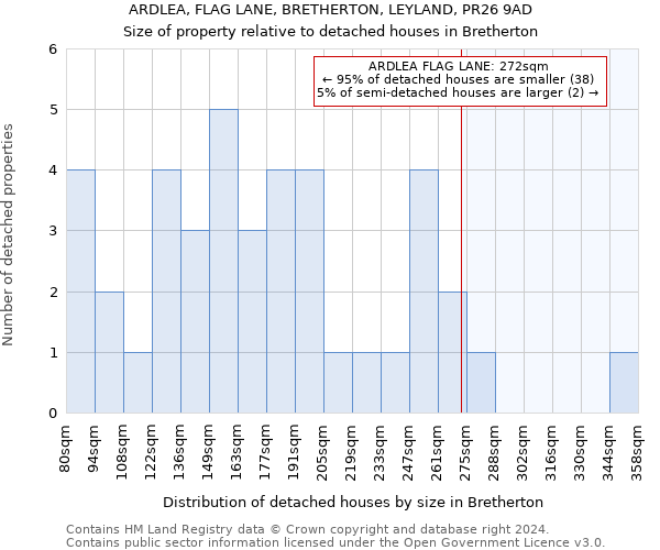 ARDLEA, FLAG LANE, BRETHERTON, LEYLAND, PR26 9AD: Size of property relative to detached houses in Bretherton