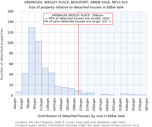 ARDNALEA, WESLEY PLACE, BEAUFORT, EBBW VALE, NP23 5LA: Size of property relative to detached houses in Ebbw Vale