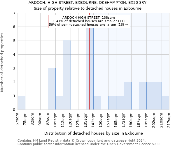 ARDOCH, HIGH STREET, EXBOURNE, OKEHAMPTON, EX20 3RY: Size of property relative to detached houses in Exbourne