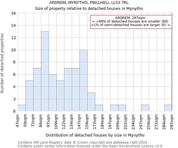 ARDREM, MYNYTHO, PWLLHELI, LL53 7RL: Size of property relative to detached houses in Mynytho