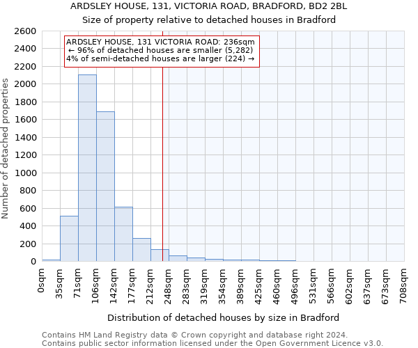ARDSLEY HOUSE, 131, VICTORIA ROAD, BRADFORD, BD2 2BL: Size of property relative to detached houses in Bradford