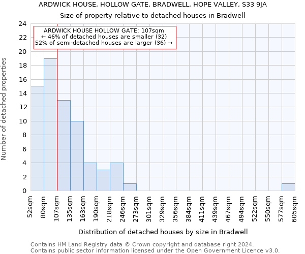 ARDWICK HOUSE, HOLLOW GATE, BRADWELL, HOPE VALLEY, S33 9JA: Size of property relative to detached houses in Bradwell