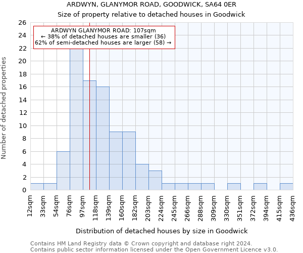 ARDWYN, GLANYMOR ROAD, GOODWICK, SA64 0ER: Size of property relative to detached houses in Goodwick