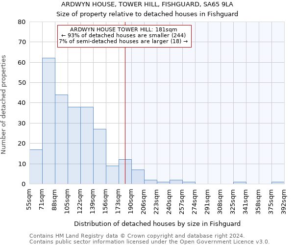 ARDWYN HOUSE, TOWER HILL, FISHGUARD, SA65 9LA: Size of property relative to detached houses in Fishguard