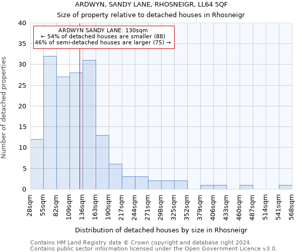 ARDWYN, SANDY LANE, RHOSNEIGR, LL64 5QF: Size of property relative to detached houses in Rhosneigr