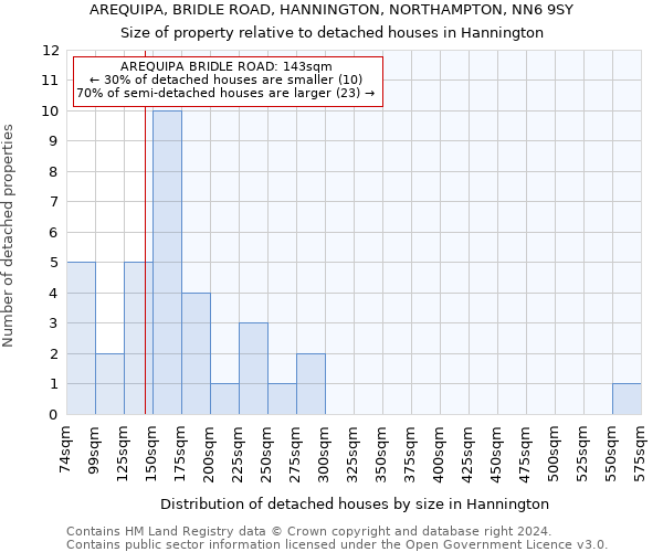 AREQUIPA, BRIDLE ROAD, HANNINGTON, NORTHAMPTON, NN6 9SY: Size of property relative to detached houses in Hannington