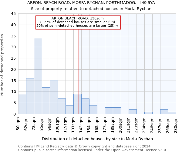 ARFON, BEACH ROAD, MORFA BYCHAN, PORTHMADOG, LL49 9YA: Size of property relative to detached houses in Morfa Bychan