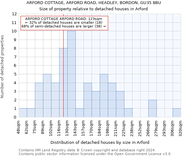 ARFORD COTTAGE, ARFORD ROAD, HEADLEY, BORDON, GU35 8BU: Size of property relative to detached houses in Arford