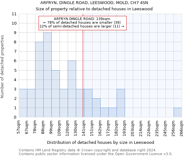 ARFRYN, DINGLE ROAD, LEESWOOD, MOLD, CH7 4SN: Size of property relative to detached houses in Leeswood