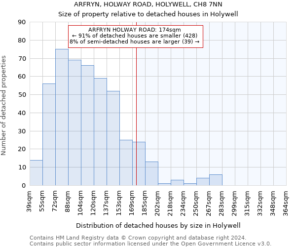 ARFRYN, HOLWAY ROAD, HOLYWELL, CH8 7NN: Size of property relative to detached houses in Holywell