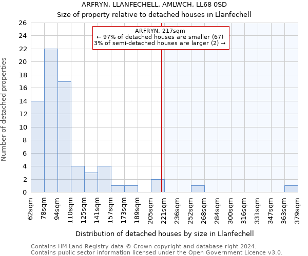 ARFRYN, LLANFECHELL, AMLWCH, LL68 0SD: Size of property relative to detached houses in Llanfechell