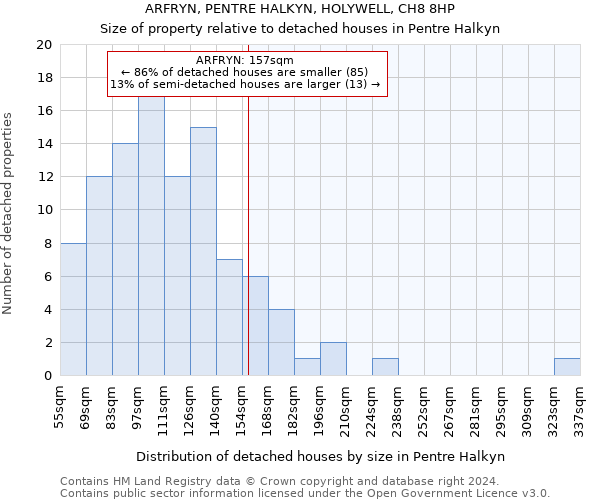 ARFRYN, PENTRE HALKYN, HOLYWELL, CH8 8HP: Size of property relative to detached houses in Pentre Halkyn