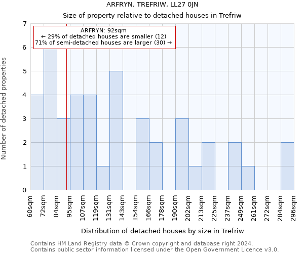 ARFRYN, TREFRIW, LL27 0JN: Size of property relative to detached houses in Trefriw