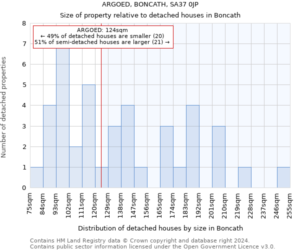 ARGOED, BONCATH, SA37 0JP: Size of property relative to detached houses in Boncath