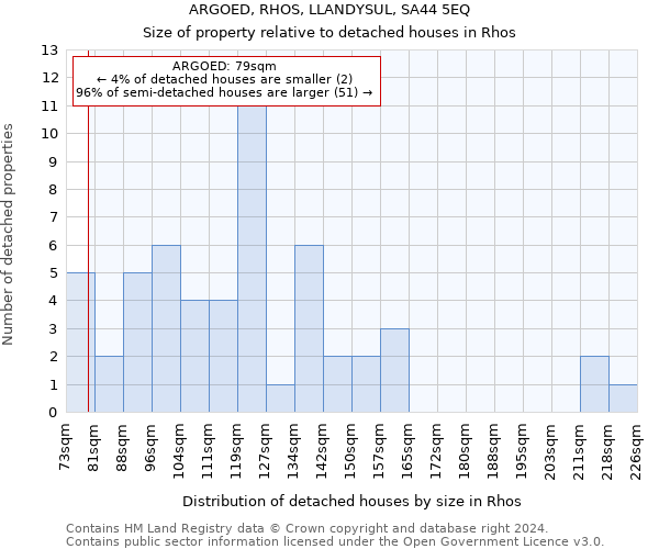 ARGOED, RHOS, LLANDYSUL, SA44 5EQ: Size of property relative to detached houses in Rhos