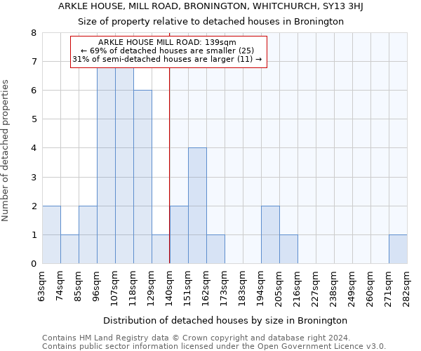 ARKLE HOUSE, MILL ROAD, BRONINGTON, WHITCHURCH, SY13 3HJ: Size of property relative to detached houses in Bronington