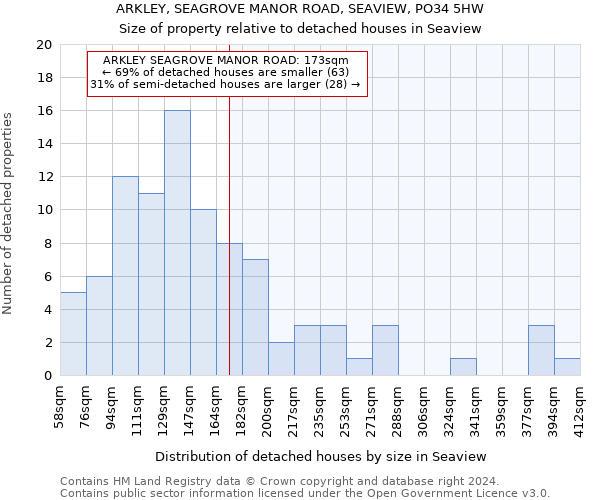 ARKLEY, SEAGROVE MANOR ROAD, SEAVIEW, PO34 5HW: Size of property relative to detached houses in Seaview