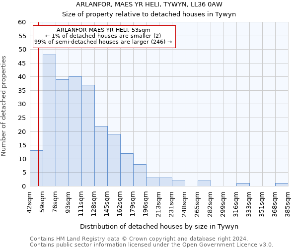 ARLANFOR, MAES YR HELI, TYWYN, LL36 0AW: Size of property relative to detached houses in Tywyn