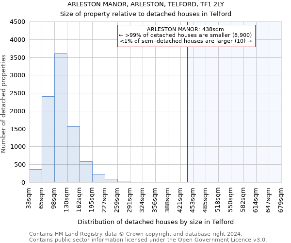 ARLESTON MANOR, ARLESTON, TELFORD, TF1 2LY: Size of property relative to detached houses in Telford