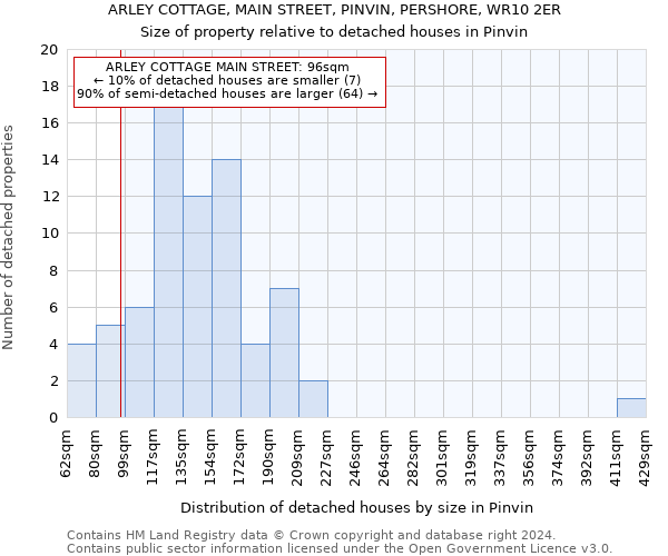 ARLEY COTTAGE, MAIN STREET, PINVIN, PERSHORE, WR10 2ER: Size of property relative to detached houses in Pinvin