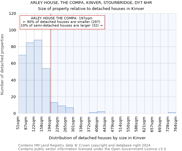ARLEY HOUSE, THE COMPA, KINVER, STOURBRIDGE, DY7 6HR: Size of property relative to detached houses in Kinver