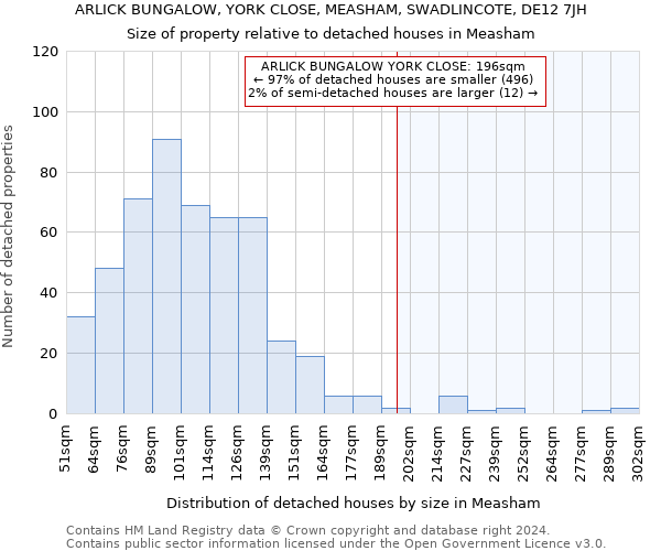 ARLICK BUNGALOW, YORK CLOSE, MEASHAM, SWADLINCOTE, DE12 7JH: Size of property relative to detached houses in Measham