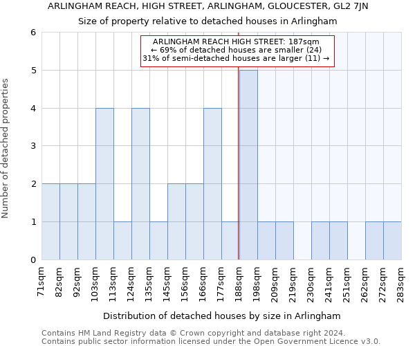 ARLINGHAM REACH, HIGH STREET, ARLINGHAM, GLOUCESTER, GL2 7JN: Size of property relative to detached houses in Arlingham