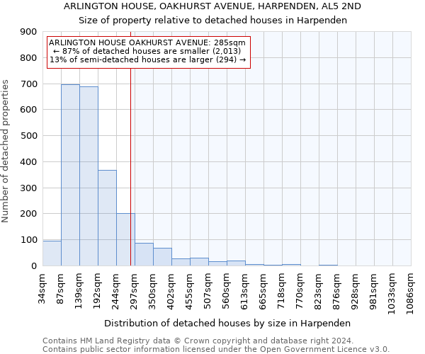 ARLINGTON HOUSE, OAKHURST AVENUE, HARPENDEN, AL5 2ND: Size of property relative to detached houses in Harpenden