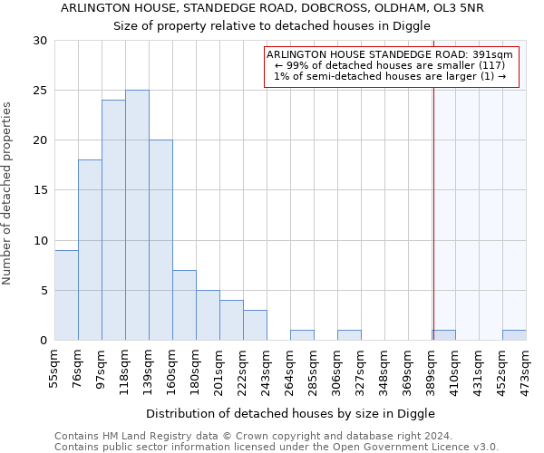 ARLINGTON HOUSE, STANDEDGE ROAD, DOBCROSS, OLDHAM, OL3 5NR: Size of property relative to detached houses in Diggle
