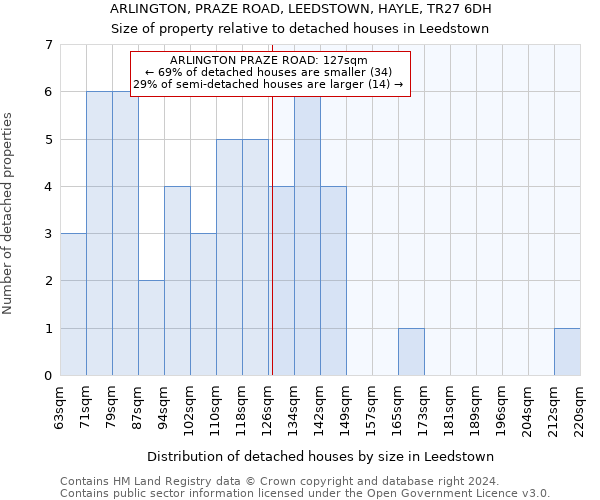 ARLINGTON, PRAZE ROAD, LEEDSTOWN, HAYLE, TR27 6DH: Size of property relative to detached houses in Leedstown