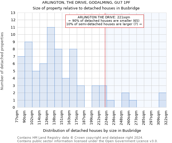 ARLINGTON, THE DRIVE, GODALMING, GU7 1PF: Size of property relative to detached houses in Busbridge