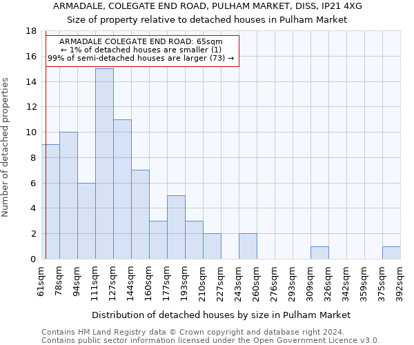 ARMADALE, COLEGATE END ROAD, PULHAM MARKET, DISS, IP21 4XG: Size of property relative to detached houses in Pulham Market