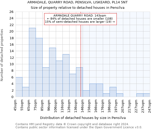 ARMADALE, QUARRY ROAD, PENSILVA, LISKEARD, PL14 5NT: Size of property relative to detached houses in Pensilva