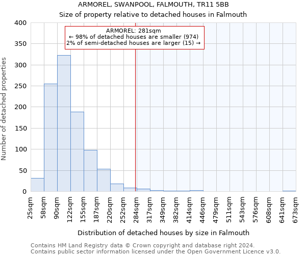 ARMOREL, SWANPOOL, FALMOUTH, TR11 5BB: Size of property relative to detached houses in Falmouth