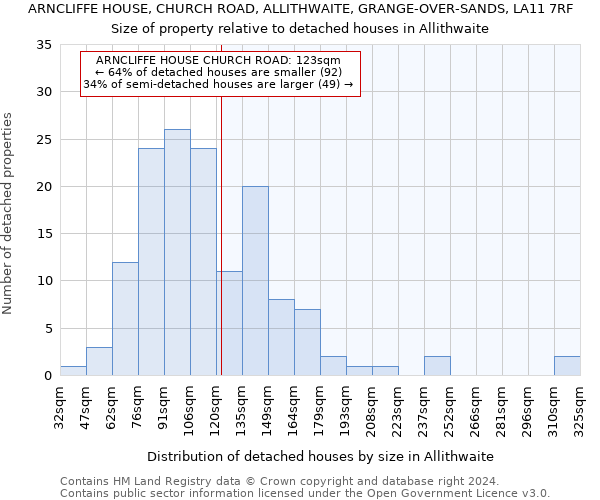 ARNCLIFFE HOUSE, CHURCH ROAD, ALLITHWAITE, GRANGE-OVER-SANDS, LA11 7RF: Size of property relative to detached houses in Allithwaite