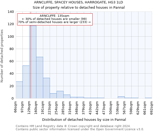 ARNCLIFFE, SPACEY HOUSES, HARROGATE, HG3 1LD: Size of property relative to detached houses in Pannal