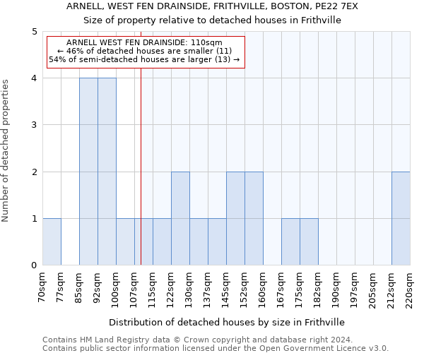 ARNELL, WEST FEN DRAINSIDE, FRITHVILLE, BOSTON, PE22 7EX: Size of property relative to detached houses in Frithville