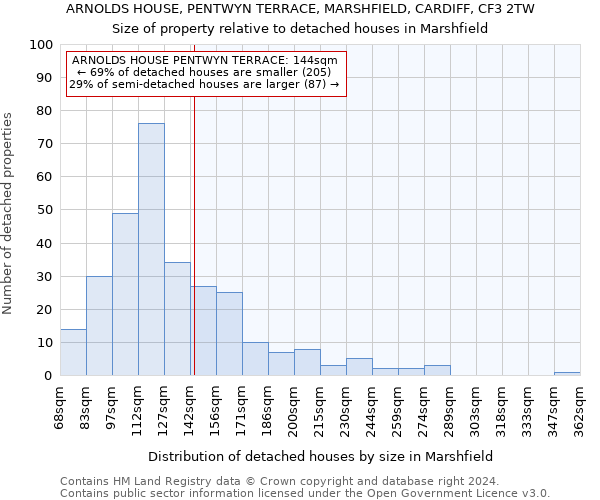 ARNOLDS HOUSE, PENTWYN TERRACE, MARSHFIELD, CARDIFF, CF3 2TW: Size of property relative to detached houses in Marshfield