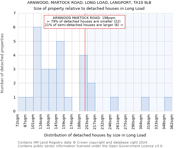 ARNWOOD, MARTOCK ROAD, LONG LOAD, LANGPORT, TA10 9LB: Size of property relative to detached houses in Long Load