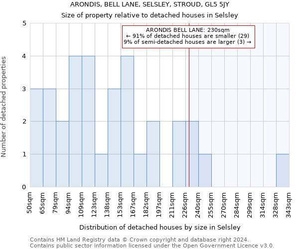 ARONDIS, BELL LANE, SELSLEY, STROUD, GL5 5JY: Size of property relative to detached houses in Selsley