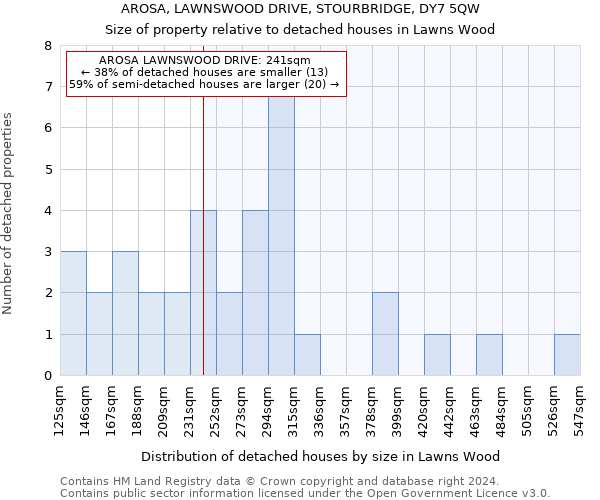 AROSA, LAWNSWOOD DRIVE, STOURBRIDGE, DY7 5QW: Size of property relative to detached houses in Lawns Wood