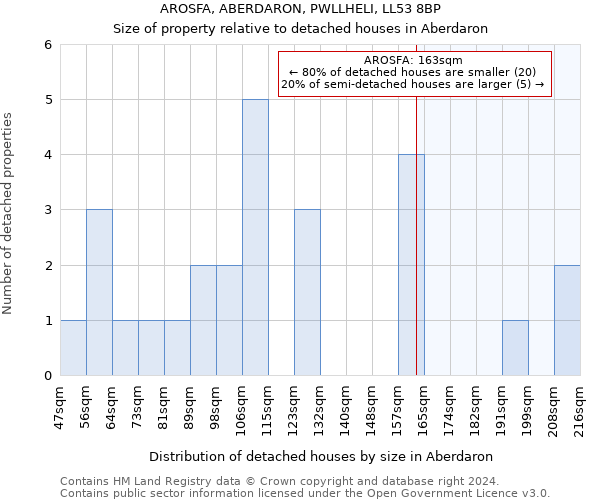 AROSFA, ABERDARON, PWLLHELI, LL53 8BP: Size of property relative to detached houses in Aberdaron