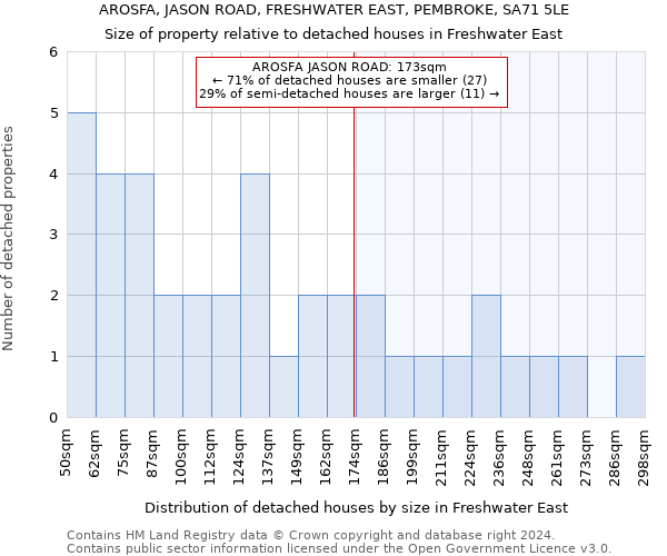 AROSFA, JASON ROAD, FRESHWATER EAST, PEMBROKE, SA71 5LE: Size of property relative to detached houses in Freshwater East