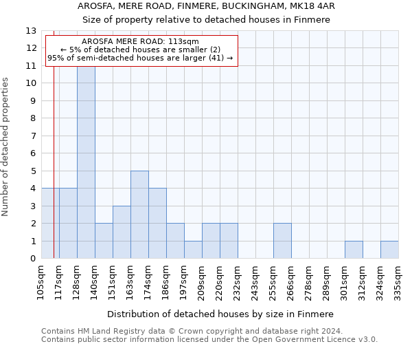 AROSFA, MERE ROAD, FINMERE, BUCKINGHAM, MK18 4AR: Size of property relative to detached houses in Finmere