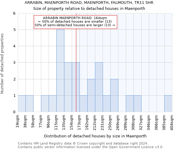 ARRABIN, MAENPORTH ROAD, MAENPORTH, FALMOUTH, TR11 5HR: Size of property relative to detached houses in Maenporth