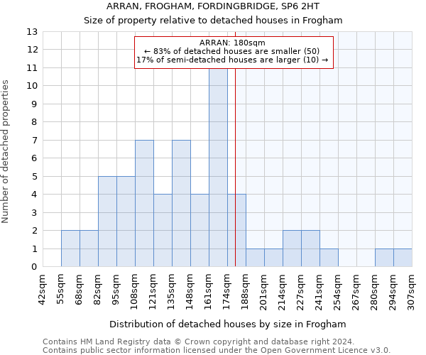 ARRAN, FROGHAM, FORDINGBRIDGE, SP6 2HT: Size of property relative to detached houses in Frogham