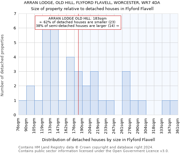 ARRAN LODGE, OLD HILL, FLYFORD FLAVELL, WORCESTER, WR7 4DA: Size of property relative to detached houses in Flyford Flavell