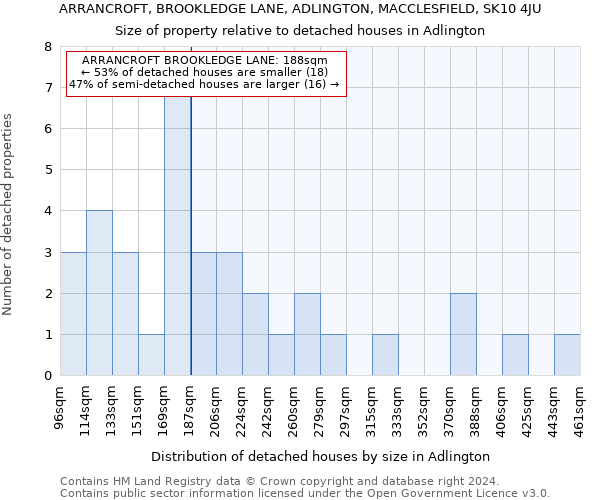 ARRANCROFT, BROOKLEDGE LANE, ADLINGTON, MACCLESFIELD, SK10 4JU: Size of property relative to detached houses in Adlington