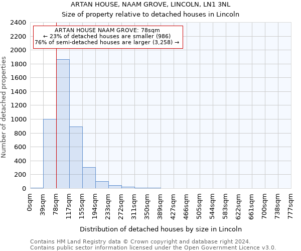 ARTAN HOUSE, NAAM GROVE, LINCOLN, LN1 3NL: Size of property relative to detached houses in Lincoln